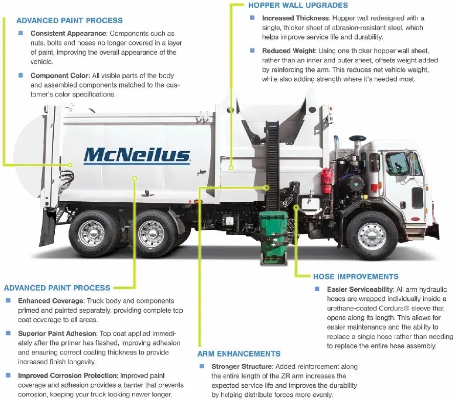 McNeilus ZR feature diagram highlighting hopper wall upgrades, arm enhancements, hose improvements, and advanced paint process for improved durability and serviceability.